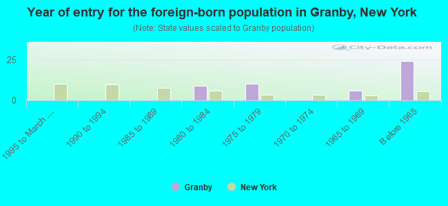 Year of entry for the foreign-born population in Granby, New York