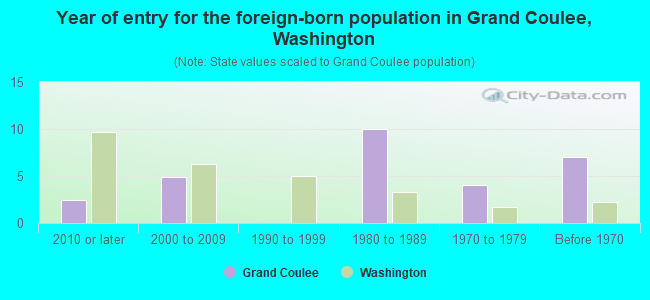 Year of entry for the foreign-born population in Grand Coulee, Washington