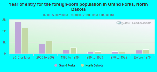Year of entry for the foreign-born population in Grand Forks, North Dakota