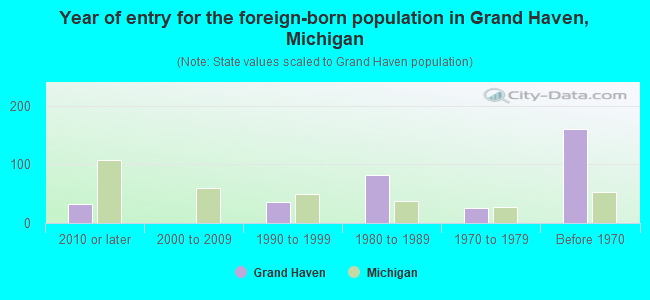 Year of entry for the foreign-born population in Grand Haven, Michigan