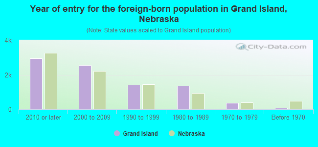 Year of entry for the foreign-born population in Grand Island, Nebraska