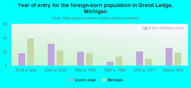 Year of entry for the foreign-born population in Grand Ledge, Michigan