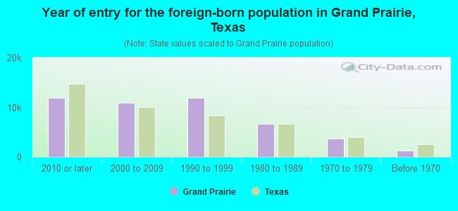 Year of entry for the foreign-born population in Grand Prairie, Texas