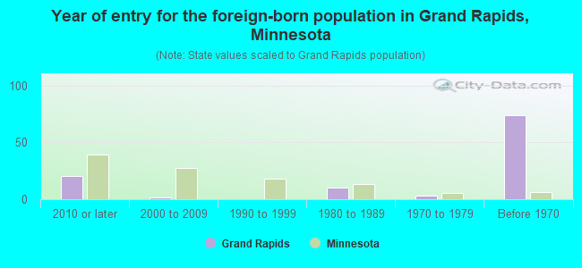 Year of entry for the foreign-born population in Grand Rapids, Minnesota