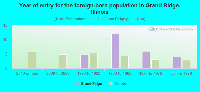 Year of entry for the foreign-born population in Grand Ridge, Illinois