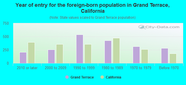 Year of entry for the foreign-born population in Grand Terrace, California
