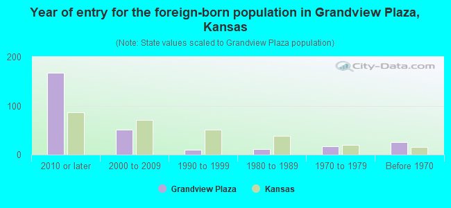 Year of entry for the foreign-born population in Grandview Plaza, Kansas