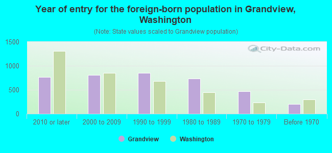 Year of entry for the foreign-born population in Grandview, Washington