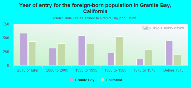 Year of entry for the foreign-born population in Granite Bay, California