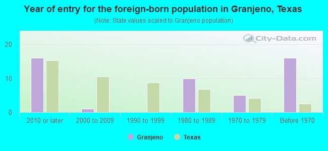 Year of entry for the foreign-born population in Granjeno, Texas