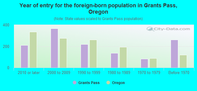 Year of entry for the foreign-born population in Grants Pass, Oregon