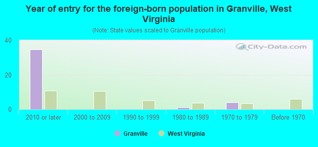 Year of entry for the foreign-born population in Granville, West Virginia