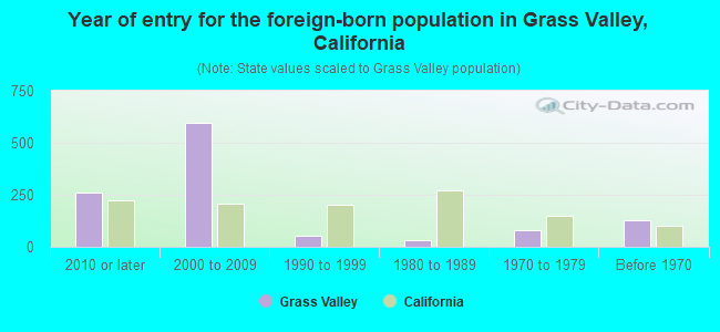 Year of entry for the foreign-born population in Grass Valley, California
