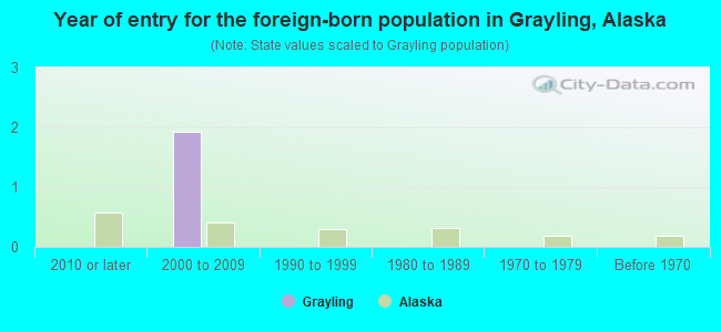 Year of entry for the foreign-born population in Grayling, Alaska