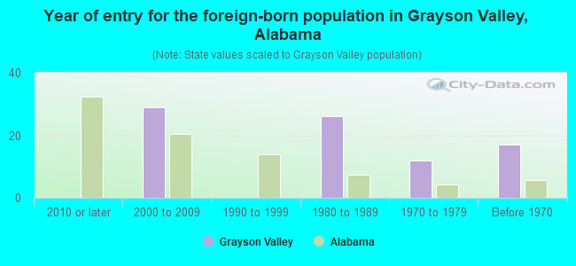Year of entry for the foreign-born population in Grayson Valley, Alabama