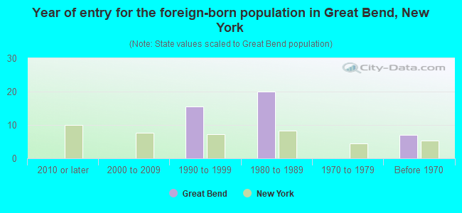 Year of entry for the foreign-born population in Great Bend, New York