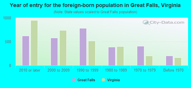 Year of entry for the foreign-born population in Great Falls, Virginia