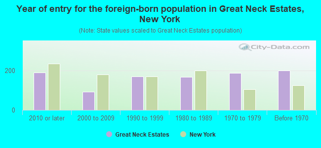 Year of entry for the foreign-born population in Great Neck Estates, New York