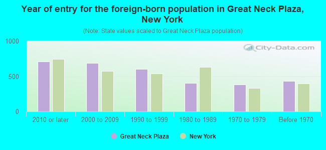 Year of entry for the foreign-born population in Great Neck Plaza, New York
