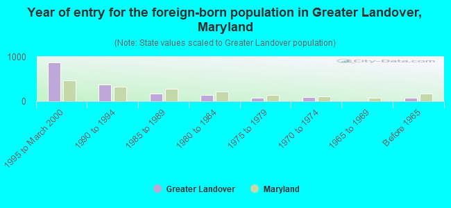 Year of entry for the foreign-born population in Greater Landover, Maryland