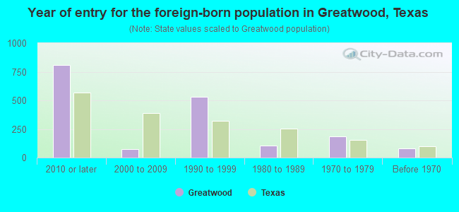 Year of entry for the foreign-born population in Greatwood, Texas