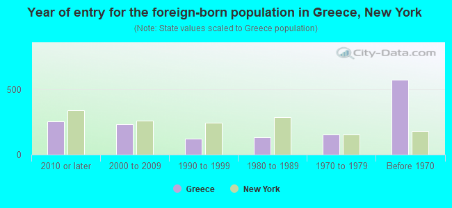 Year of entry for the foreign-born population in Greece, New York