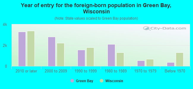 Year of entry for the foreign-born population in Green Bay, Wisconsin