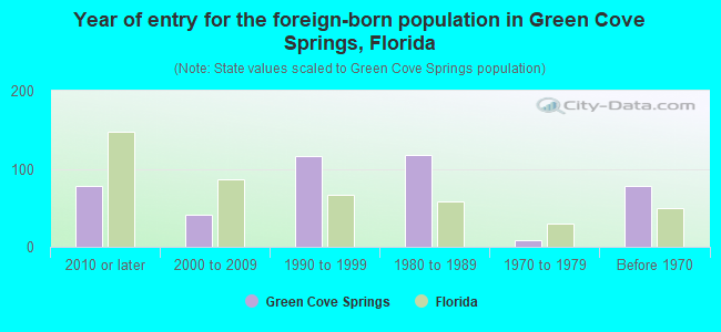 Year of entry for the foreign-born population in Green Cove Springs, Florida