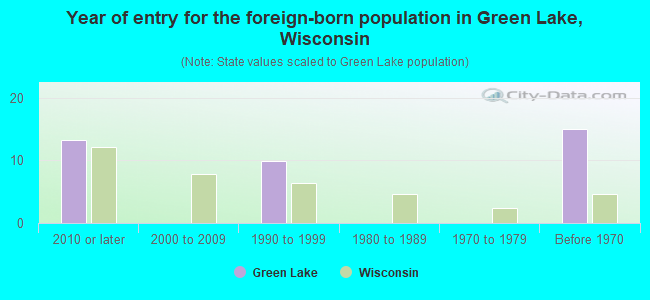 Year of entry for the foreign-born population in Green Lake, Wisconsin