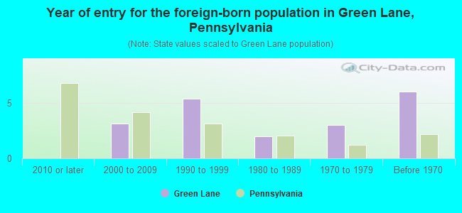 Year of entry for the foreign-born population in Green Lane, Pennsylvania