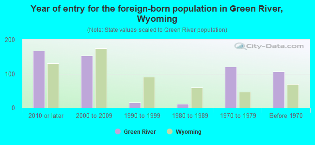 Year of entry for the foreign-born population in Green River, Wyoming