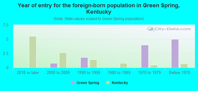 Year of entry for the foreign-born population in Green Spring, Kentucky