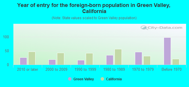 Year of entry for the foreign-born population in Green Valley, California