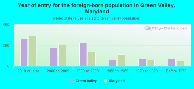 Year of entry for the foreign-born population in Green Valley, Maryland