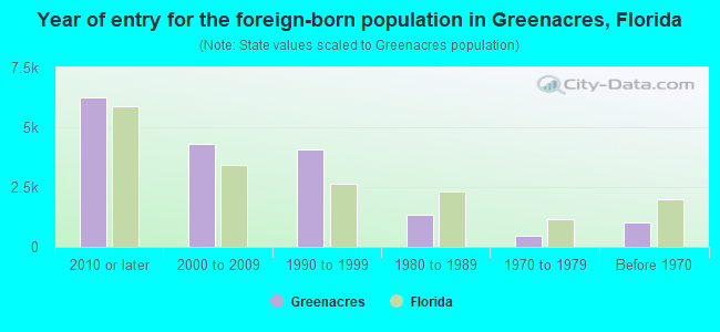 Year of entry for the foreign-born population in Greenacres, Florida