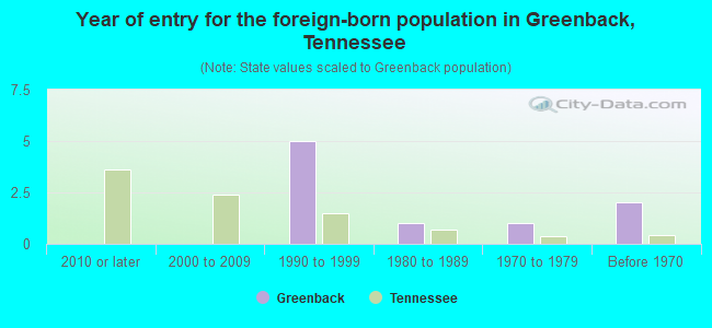 Year of entry for the foreign-born population in Greenback, Tennessee