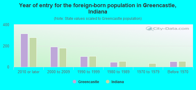 Year of entry for the foreign-born population in Greencastle, Indiana