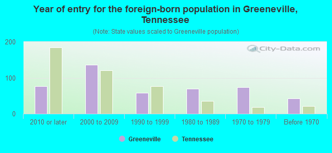 Year of entry for the foreign-born population in Greeneville, Tennessee
