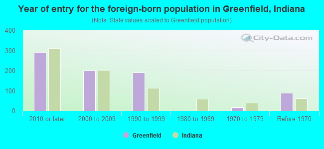 Year of entry for the foreign-born population in Greenfield, Indiana