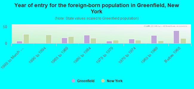 Year of entry for the foreign-born population in Greenfield, New York