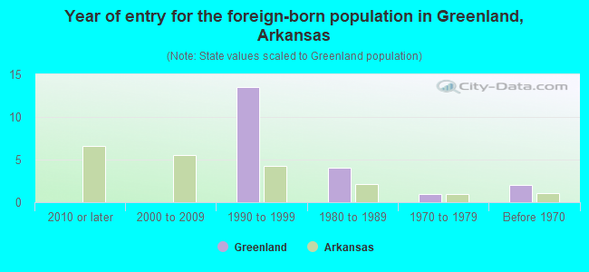 Year of entry for the foreign-born population in Greenland, Arkansas