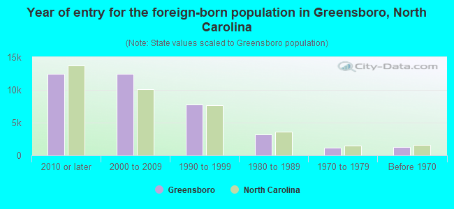 Year of entry for the foreign-born population in Greensboro, North Carolina