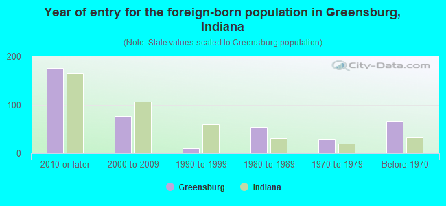 Year of entry for the foreign-born population in Greensburg, Indiana