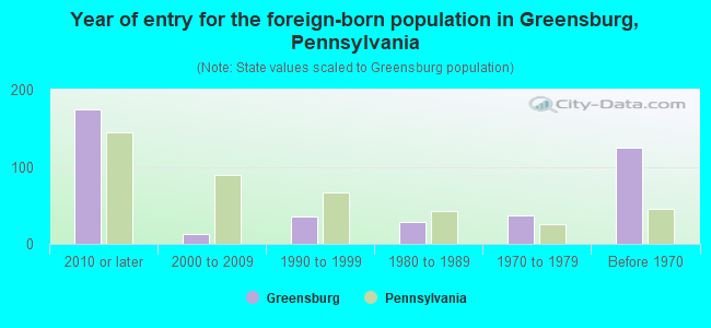 Year of entry for the foreign-born population in Greensburg, Pennsylvania