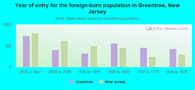 Year of entry for the foreign-born population in Greentree, New Jersey