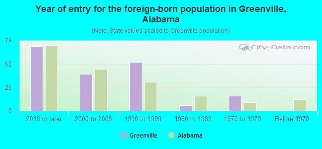 Year of entry for the foreign-born population in Greenville, Alabama