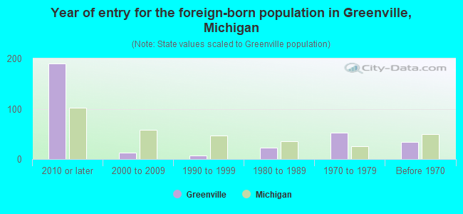 Year of entry for the foreign-born population in Greenville, Michigan