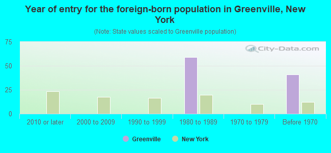 Year of entry for the foreign-born population in Greenville, New York