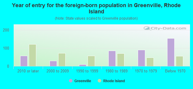 Year of entry for the foreign-born population in Greenville, Rhode Island