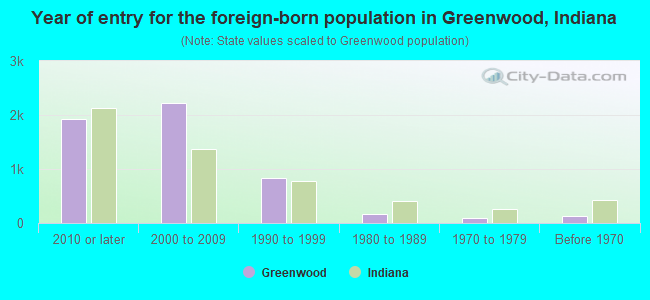 Year of entry for the foreign-born population in Greenwood, Indiana